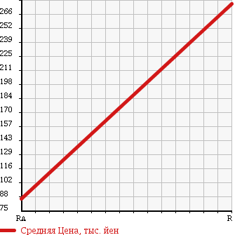 Аукционная статистика: График изменения цены TOYOTA Тойота  PROBOX VAN Пробокс Ван  2003 1400 NLP51V GL в зависимости от аукционных оценок